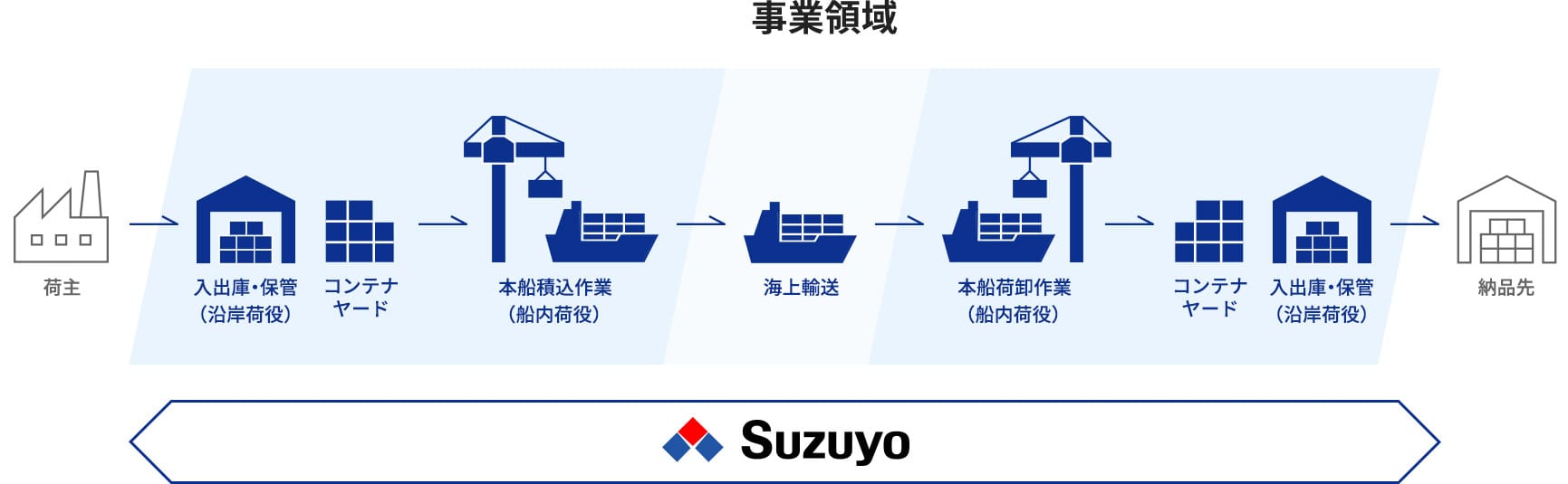 港湾運送事業におけるIf-Japan.の事業領域図（沿岸荷役や船内荷役、海上輸送）