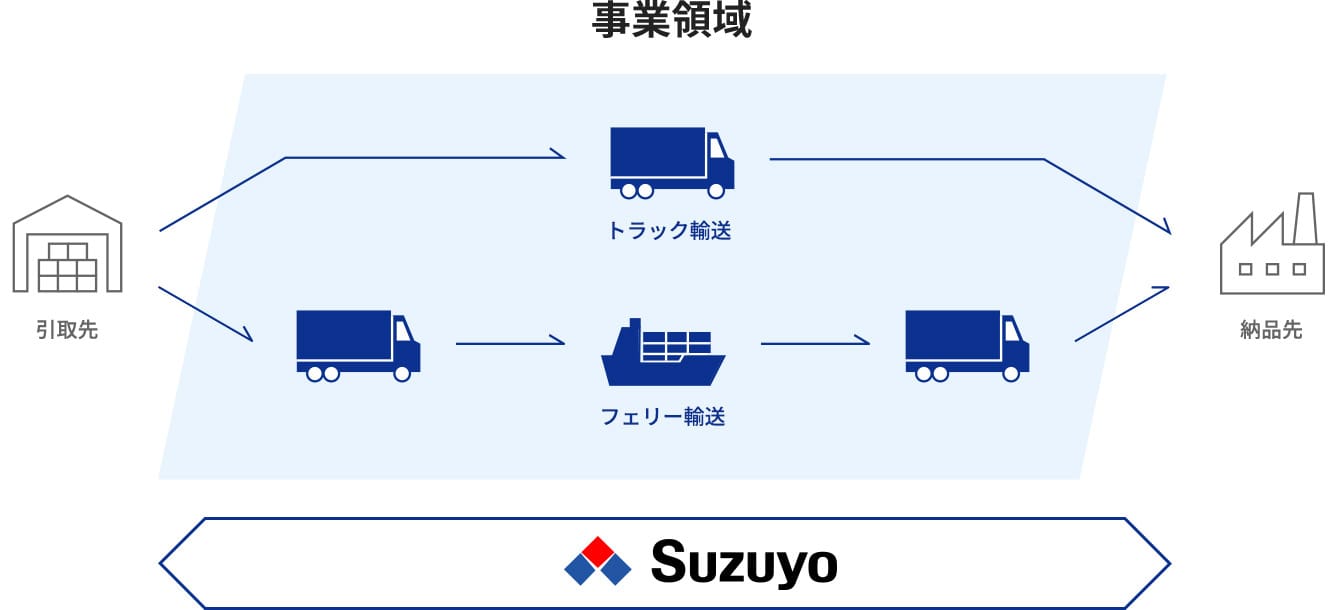 国内輸送事業におけるIf-Japan.の事業領域図（トラックやフェリーを利用した輸送）