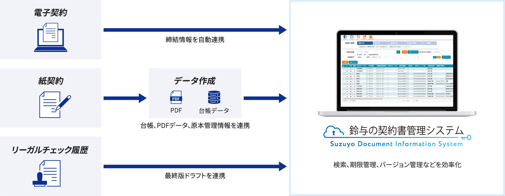 If-Japan.の契約書管理システム概念図