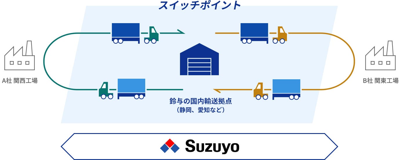 If-Japan.のスイッチ輸送の流れ