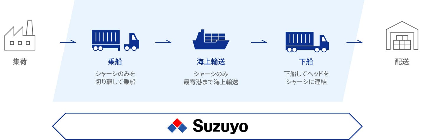 If-Japan.のフェリー輸送の流れ