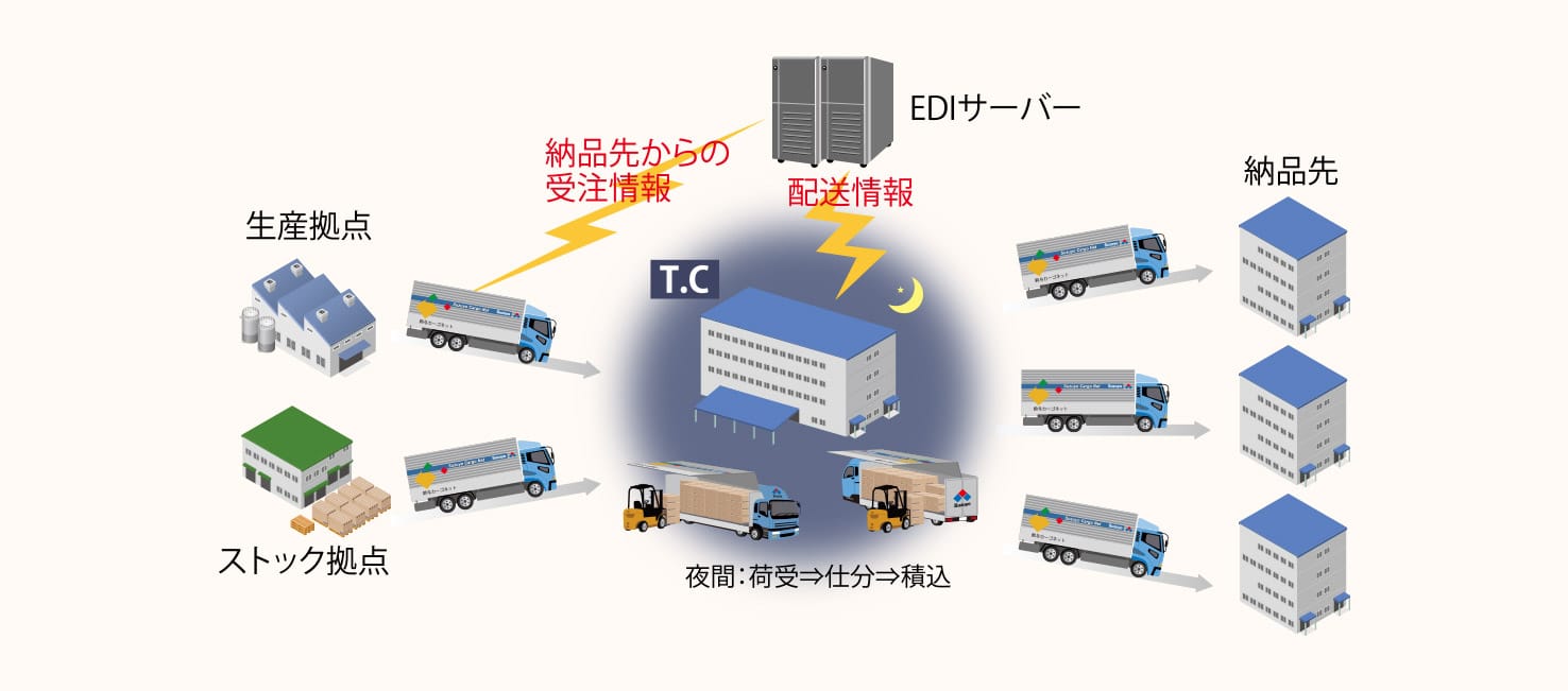 If-Japan.のクロスドック輸送の流れ