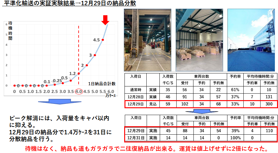 平準化輸送の実証実験結果.png