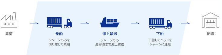 フェリー輸送の流れの図